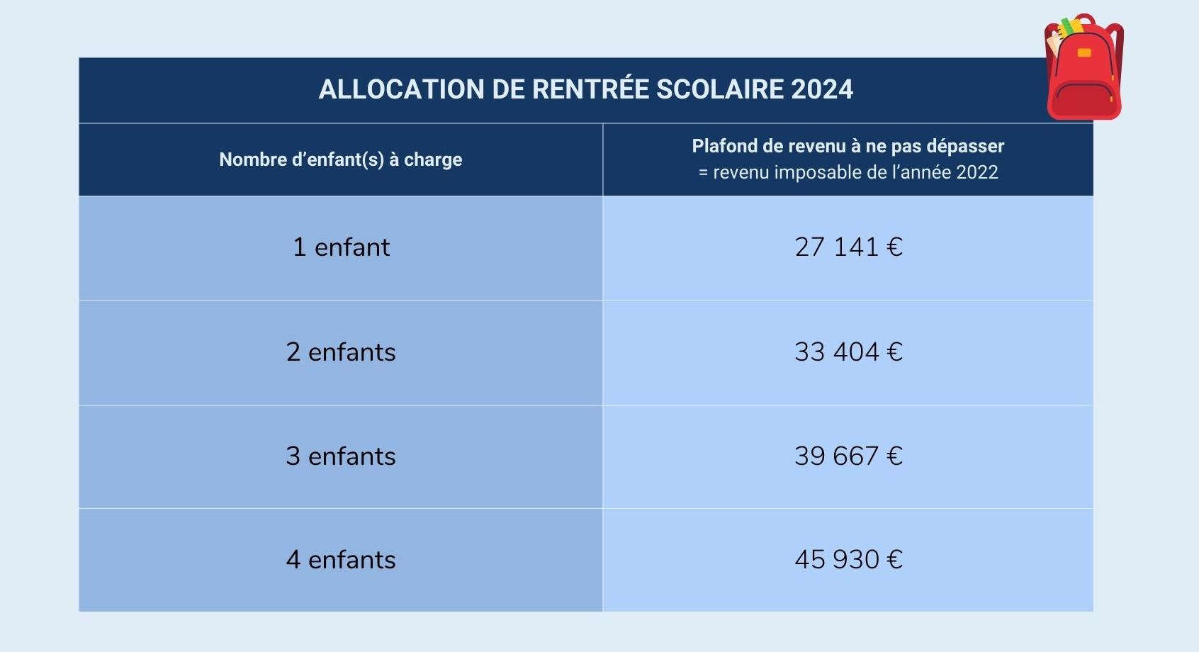 Allocation de rentrée scolaire montant, dates de versement Recette